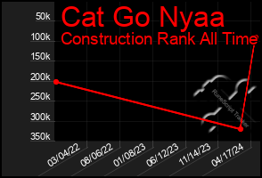 Total Graph of Cat Go Nyaa