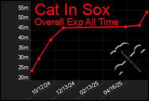 Total Graph of Cat In Sox