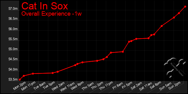 1 Week Graph of Cat In Sox