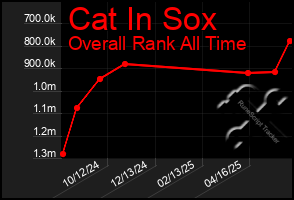 Total Graph of Cat In Sox