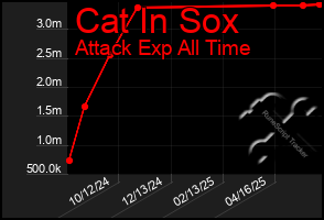 Total Graph of Cat In Sox