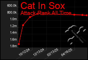 Total Graph of Cat In Sox