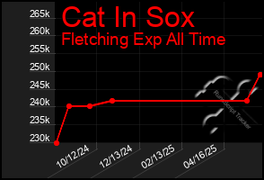 Total Graph of Cat In Sox