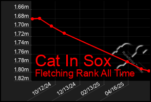 Total Graph of Cat In Sox