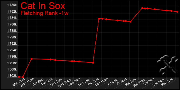 Last 7 Days Graph of Cat In Sox