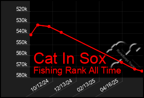 Total Graph of Cat In Sox
