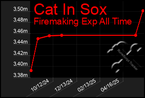 Total Graph of Cat In Sox