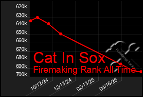 Total Graph of Cat In Sox