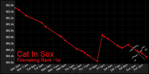 Last 7 Days Graph of Cat In Sox