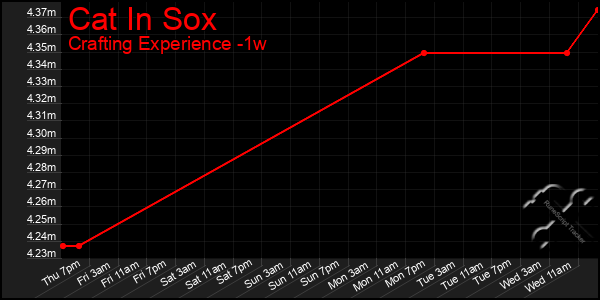 Last 7 Days Graph of Cat In Sox