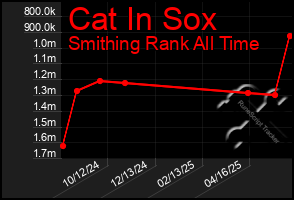 Total Graph of Cat In Sox