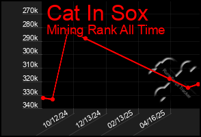 Total Graph of Cat In Sox