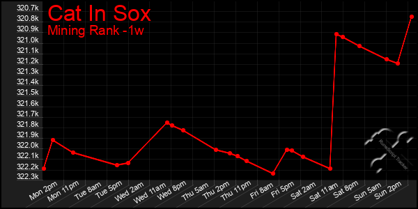 Last 7 Days Graph of Cat In Sox