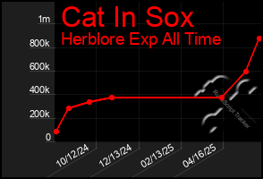 Total Graph of Cat In Sox