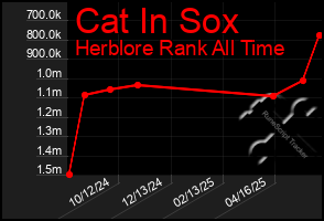 Total Graph of Cat In Sox