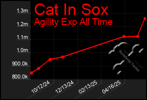 Total Graph of Cat In Sox