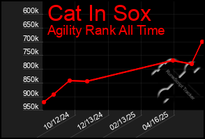 Total Graph of Cat In Sox
