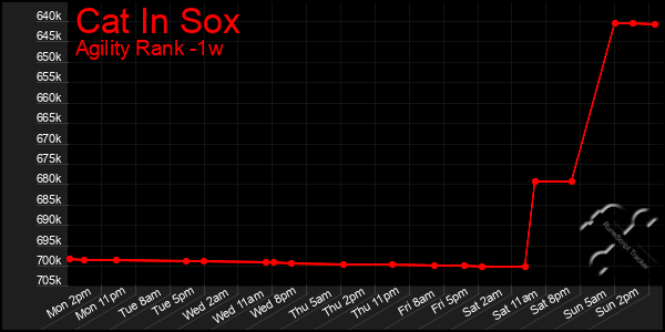 Last 7 Days Graph of Cat In Sox