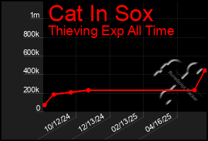 Total Graph of Cat In Sox