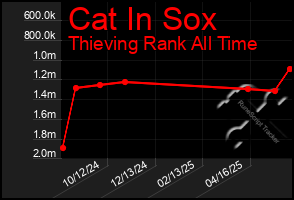 Total Graph of Cat In Sox