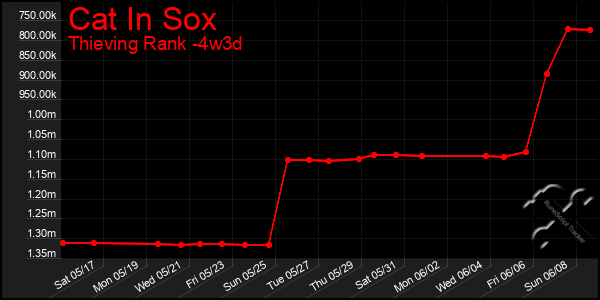 Last 31 Days Graph of Cat In Sox