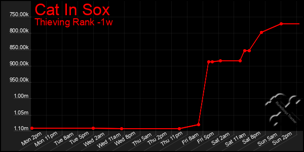 Last 7 Days Graph of Cat In Sox