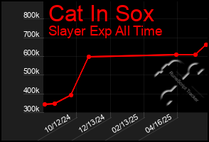 Total Graph of Cat In Sox