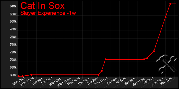 Last 7 Days Graph of Cat In Sox