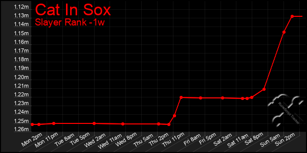 Last 7 Days Graph of Cat In Sox