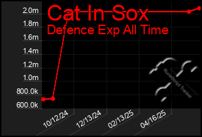 Total Graph of Cat In Sox