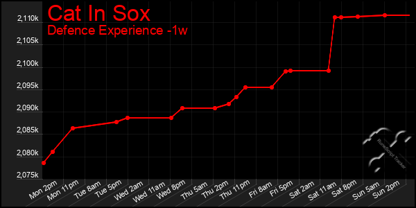 Last 7 Days Graph of Cat In Sox