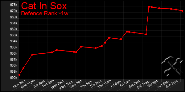 Last 7 Days Graph of Cat In Sox