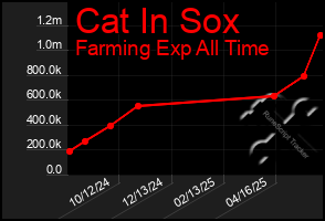Total Graph of Cat In Sox