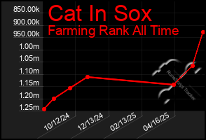 Total Graph of Cat In Sox