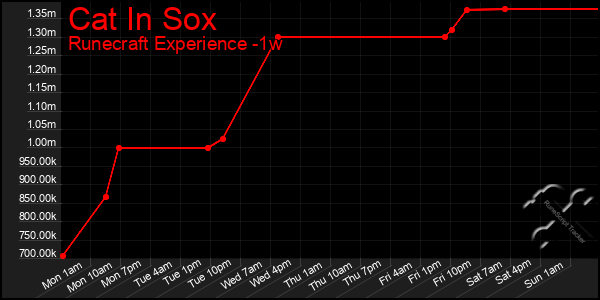Last 7 Days Graph of Cat In Sox