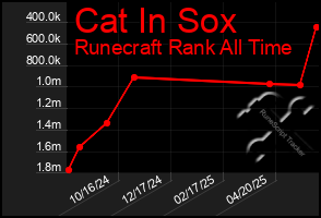 Total Graph of Cat In Sox