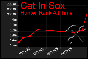 Total Graph of Cat In Sox