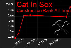 Total Graph of Cat In Sox