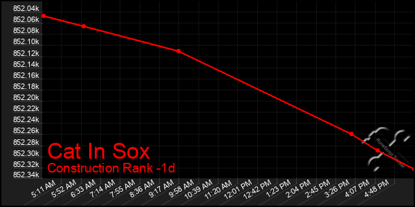 Last 24 Hours Graph of Cat In Sox