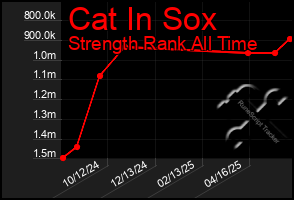 Total Graph of Cat In Sox
