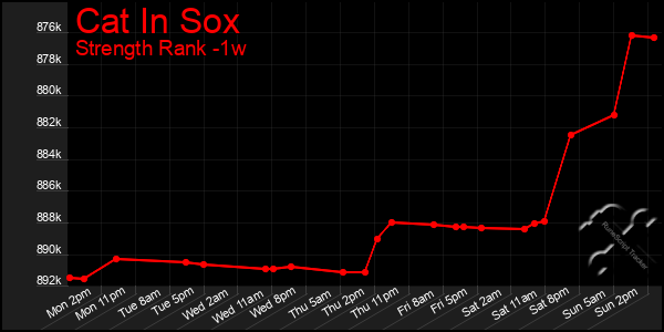 Last 7 Days Graph of Cat In Sox