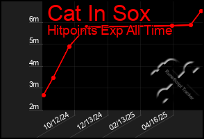 Total Graph of Cat In Sox