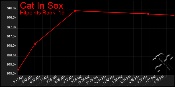 Last 24 Hours Graph of Cat In Sox