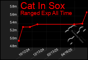 Total Graph of Cat In Sox