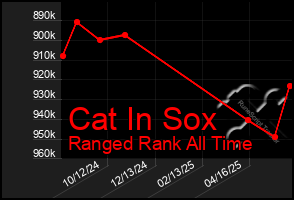 Total Graph of Cat In Sox