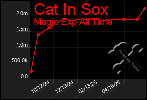 Total Graph of Cat In Sox