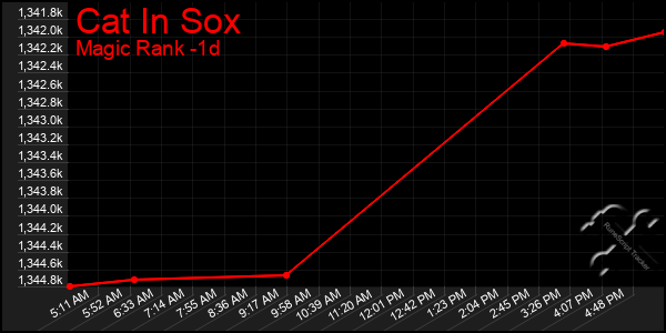 Last 24 Hours Graph of Cat In Sox