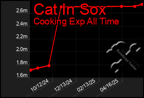 Total Graph of Cat In Sox