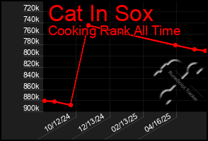 Total Graph of Cat In Sox