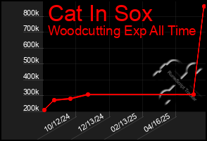 Total Graph of Cat In Sox